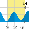 Manasquan Inlet tide chart for Wednesday, July 14, 2021