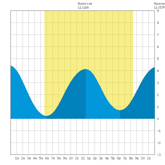 Manasquan Inlet tide chart for Thursday, July 15, 2021