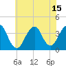 Manasquan Inlet tide chart for Thursday, July 15, 2021