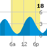 Manasquan Inlet tide chart for Sunday, July 18, 2021