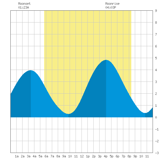 Manasquan Inlet tide chart for Monday, July 19, 2021