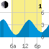 Manasquan Inlet tide chart for Thursday, July 1, 2021