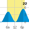Manasquan Inlet tide chart for Thursday, July 22, 2021