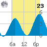 Manasquan Inlet tide chart for Friday, July 23, 2021