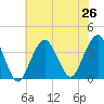Manasquan Inlet tide chart for Monday, July 26, 2021