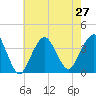 Manasquan Inlet tide chart for Tuesday, July 27, 2021