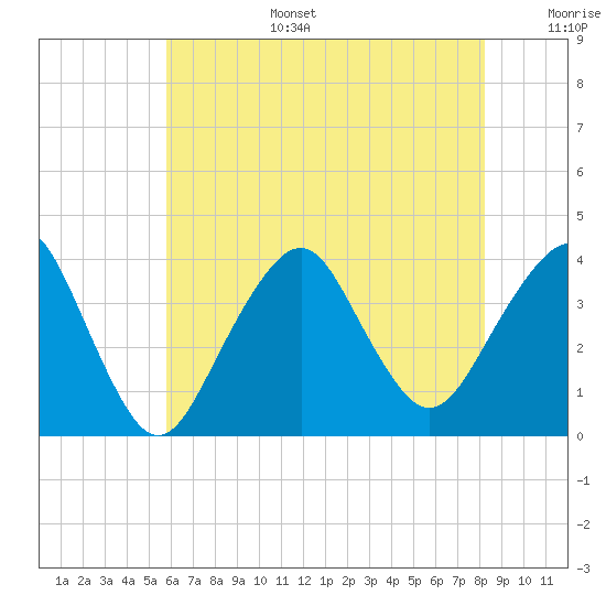 Manasquan Inlet tide chart for Wednesday, July 28, 2021