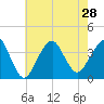 Manasquan Inlet tide chart for Wednesday, July 28, 2021