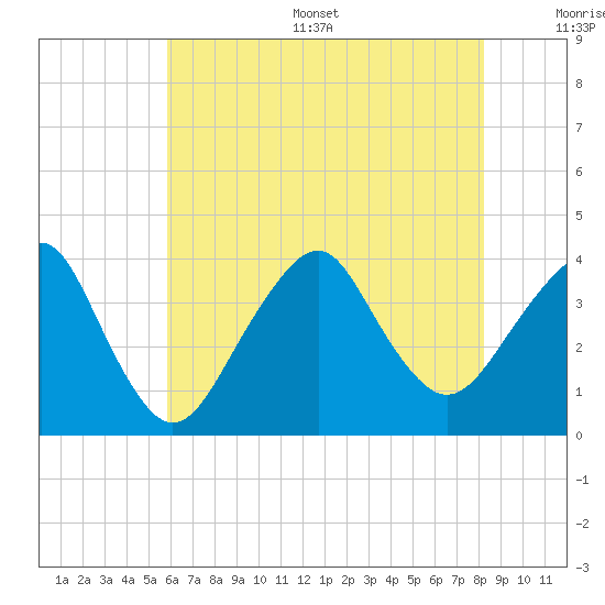 Manasquan Inlet tide chart for Thursday, July 29, 2021