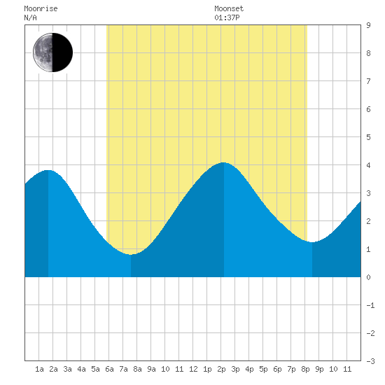 Manasquan Inlet tide chart for Saturday, July 31, 2021