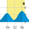 Manasquan Inlet tide chart for Tuesday, July 6, 2021