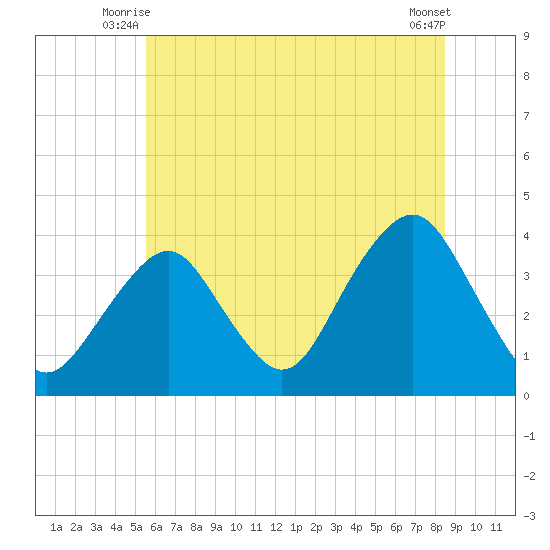 Manasquan Inlet tide chart for Wednesday, July 7, 2021