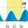 Manasquan Inlet tide chart for Tuesday, August 10, 2021