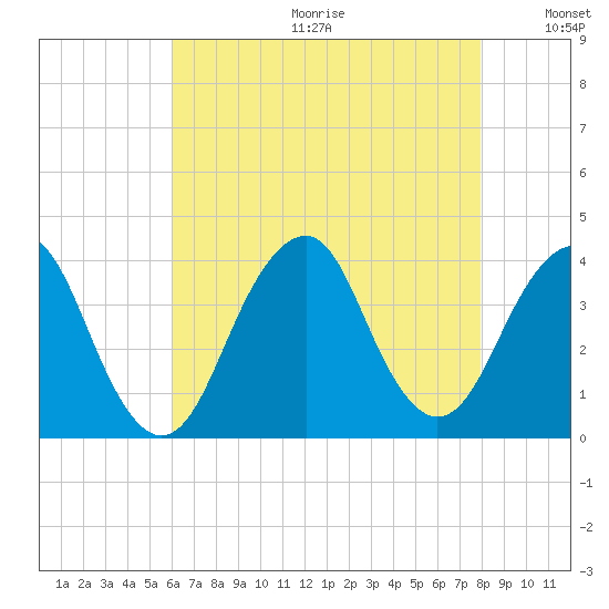 Manasquan Inlet tide chart for Friday, August 13, 2021