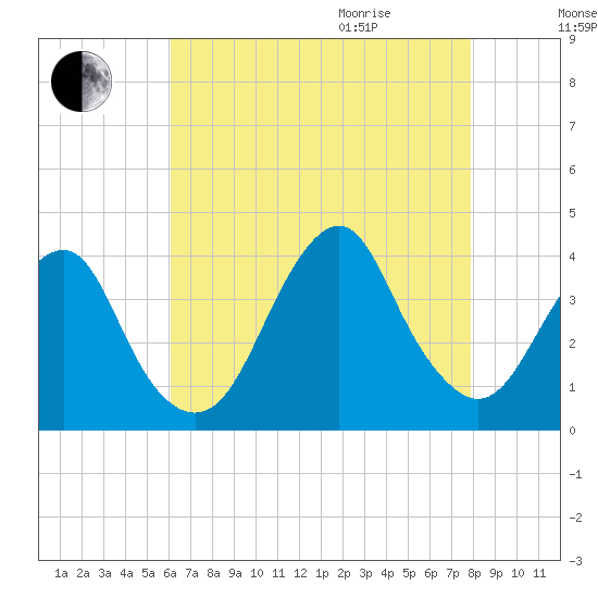 Manasquan Inlet tide chart for Sunday, August 15, 2021