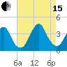 Manasquan Inlet tide chart for Sunday, August 15, 2021