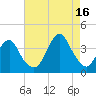 Manasquan Inlet tide chart for Monday, August 16, 2021