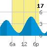 Manasquan Inlet tide chart for Tuesday, August 17, 2021