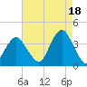 Manasquan Inlet tide chart for Wednesday, August 18, 2021