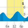 Manasquan Inlet tide chart for Sunday, August 1, 2021