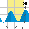 Manasquan Inlet tide chart for Monday, August 23, 2021