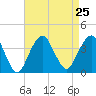 Manasquan Inlet tide chart for Wednesday, August 25, 2021