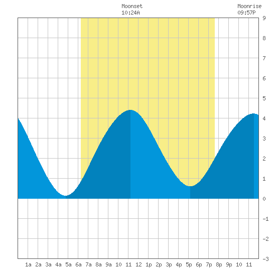 Manasquan Inlet tide chart for Thursday, August 26, 2021