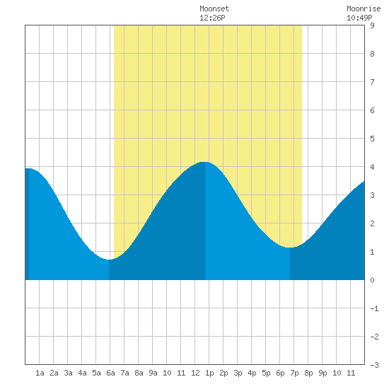 Manasquan Inlet tide chart for Saturday, August 28, 2021