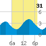 Manasquan Inlet tide chart for Tuesday, August 31, 2021