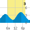 Manasquan Inlet tide chart for Tuesday, August 3, 2021