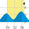 Manasquan Inlet tide chart for Wednesday, August 4, 2021