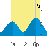 Manasquan Inlet tide chart for Thursday, August 5, 2021