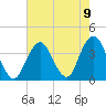 Manasquan Inlet tide chart for Monday, August 9, 2021