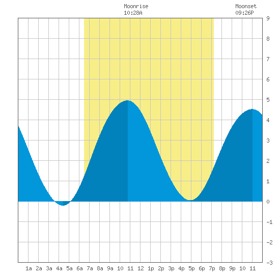Manasquan Inlet tide chart for Friday, September 10, 2021