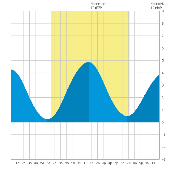 Manasquan Inlet tide chart for Sunday, September 12, 2021