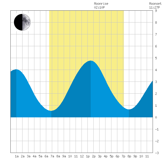 Manasquan Inlet tide chart for Monday, September 13, 2021