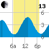 Manasquan Inlet tide chart for Monday, September 13, 2021