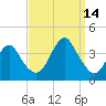 Manasquan Inlet tide chart for Tuesday, September 14, 2021