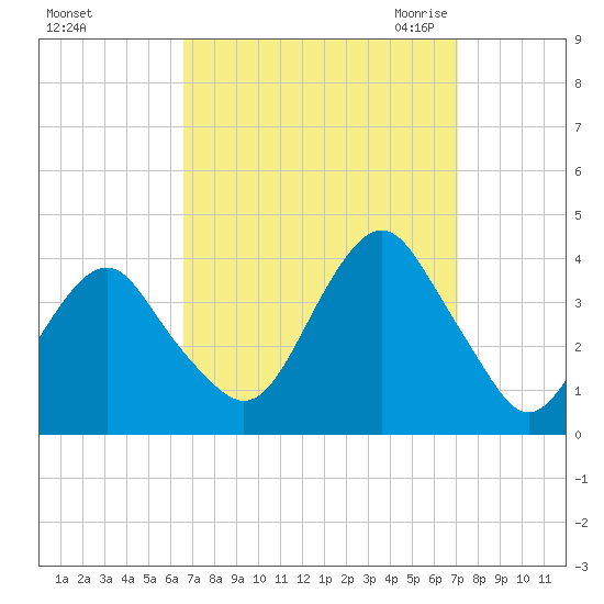Manasquan Inlet tide chart for Wednesday, September 15, 2021