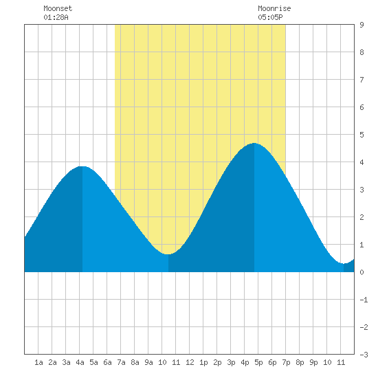 Manasquan Inlet tide chart for Thursday, September 16, 2021