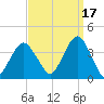 Manasquan Inlet tide chart for Friday, September 17, 2021