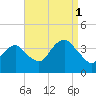 Manasquan Inlet tide chart for Wednesday, September 1, 2021