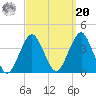 Manasquan Inlet tide chart for Monday, September 20, 2021