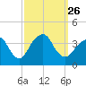Manasquan Inlet tide chart for Sunday, September 26, 2021