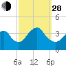 Manasquan Inlet tide chart for Tuesday, September 28, 2021