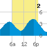 Manasquan Inlet tide chart for Thursday, September 2, 2021