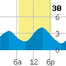 Manasquan Inlet tide chart for Thursday, September 30, 2021