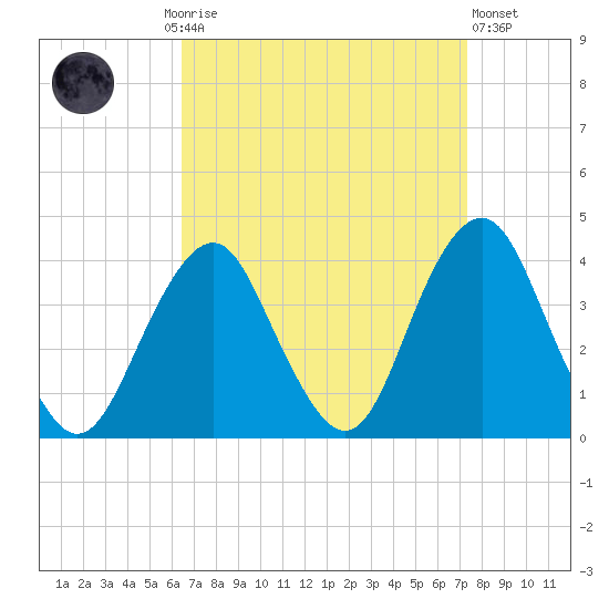 Manasquan Inlet tide chart for Monday, September 6, 2021