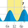 Manasquan Inlet tide chart for Tuesday, September 7, 2021