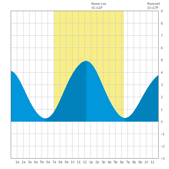 Manasquan Inlet tide chart for Monday, October 11, 2021